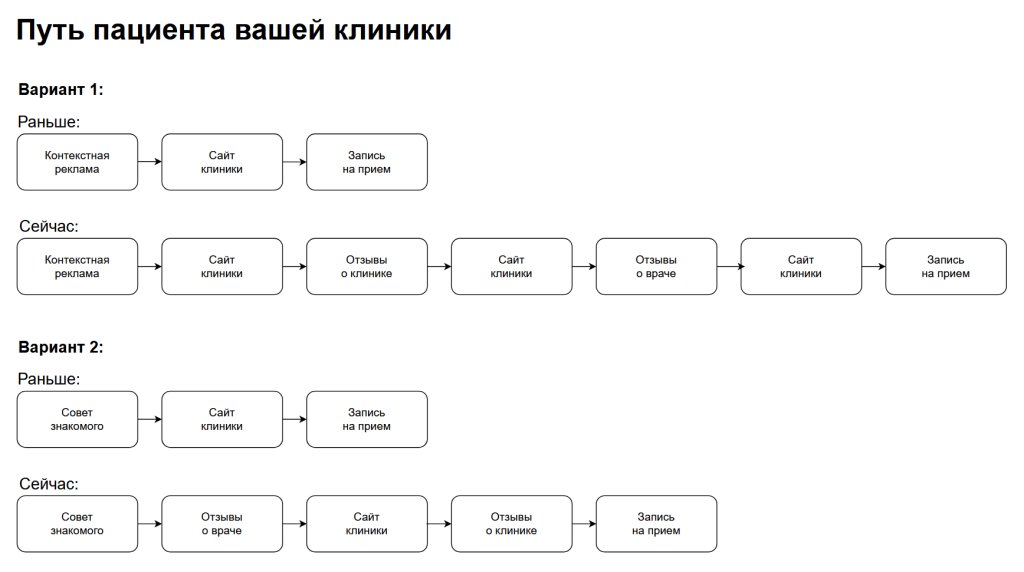 Путь пациента клиники